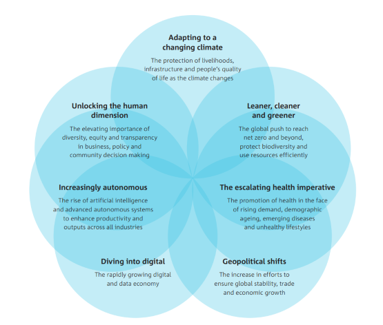 Illustrative venn diagram circles with headings: Adapting to a Changing climate; Leaner, cleaner and greener; The escalating health imperative; Geopolitical shifts; Diving into digital; Increasingly autonomous; and Unlocking the human dimension.