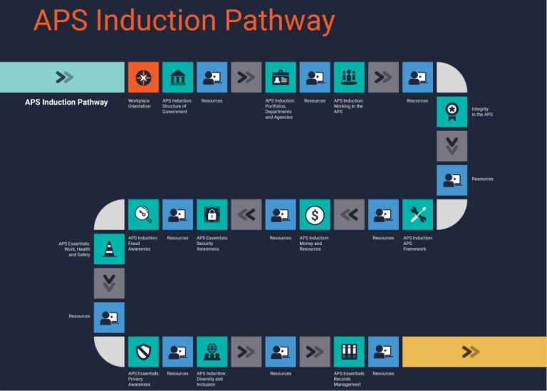 Decorative image showing the suggested leaning pathway made up of courses and resources for starting in the Australian Public Service.