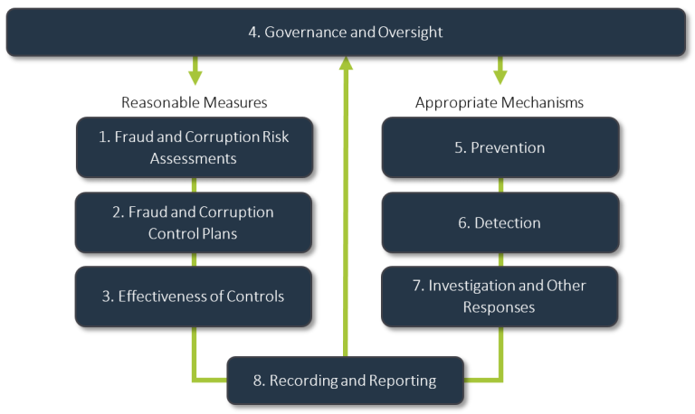 AG Fraud Governance and Oversight flow diagram