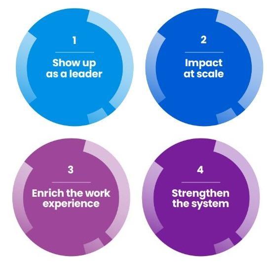 Graphic that shows four circles with copy inside each circle in line saying, “1 show up as a leader”, ‘2 impact at scale”, “3 enrich the work experience”, “4 strengthen the system”.