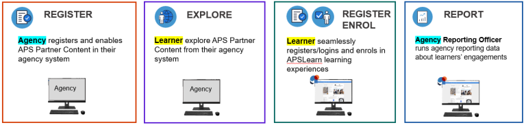 APS Partner Content is as simple as Agency Register, Learner Explore, Register and Enrol, and Agency Report