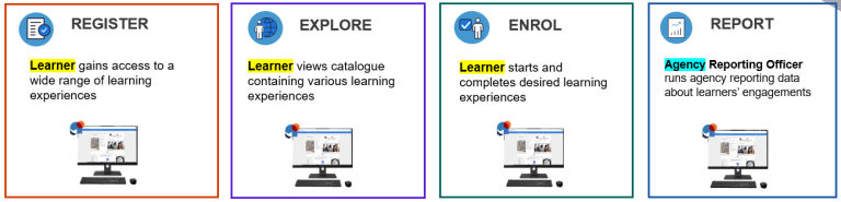 3 steps for learner, Register, Explore and Enrol. Agencies Report