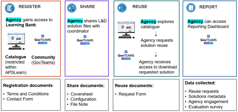 APS Learning Bank is as simple as Register, Share and Reuse