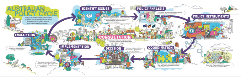 Decorative image of the Australian Policy Cycle