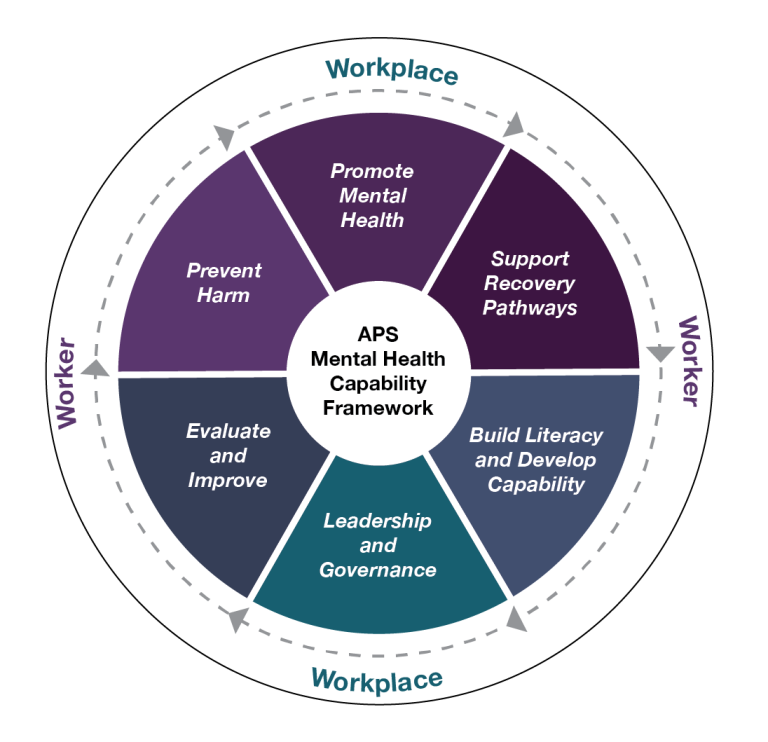 The framework has six domains, pictured as a pie chart. The domains include Prevent Harm, Promote Mental Health, Support Recovery Pathways, Build Literacy and Develop Capability, Leadership and Governance, and Evaluate and Improve. The framework recognises the mutual responsibility of the workplace and worker and the continuous improvement cycle needed to achieve mental health capability.