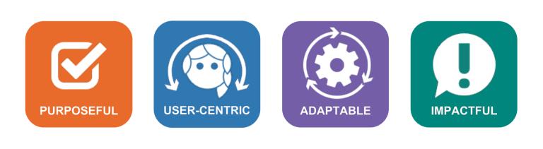 Graphic representative of the four steps, purposeful, user-centric, adaptable, impactful