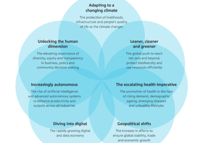 Illustrative venn diagram circles with headings: Adapting to a Changing climate; Leaner, cleaner and greener; The escalating health imperative; Geopolitical shifts; Diving into digital; Increasingly autonomous; and Unlocking the human dimension.