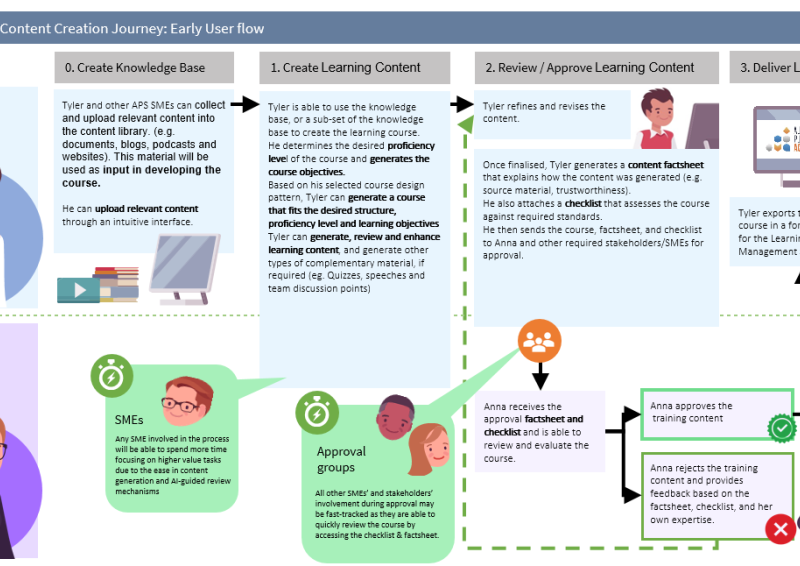 Personas used to illustrate how users want the application to work