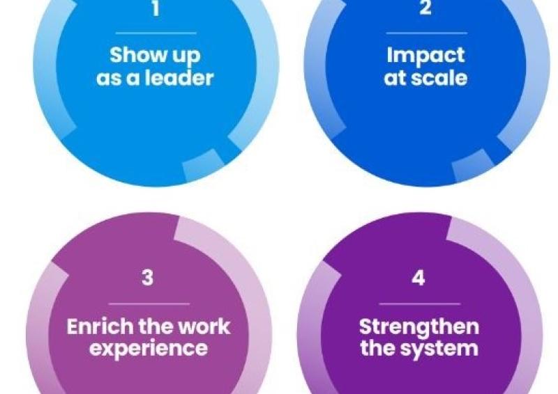 Graphic that shows four circles with copy inside each circle in line saying, “1 show up as a leader”, ‘2 impact at scale”, “3 enrich the work experience”, “4 strengthen the system”.