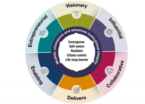 Leadership Capability Wheel Leadership Capability Wheel