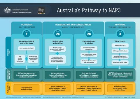 Image of Australia’s Pathway to NAP3 – co-creation infographic