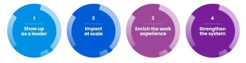 Graphic that shows four circles with copy inside each circle in line saying, “1 show up as a leader”, ‘2 impact at scale”, “3 enrich the work experience”, “4 strengthen the system”.