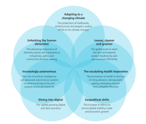 Illustrative venn diagram circles with headings: Adapting to a Changing climate; Leaner, cleaner and greener; The escalating health imperative; Geopolitical shifts; Diving into digital; Increasingly autonomous; and Unlocking the human dimension.