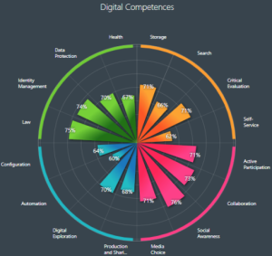 Digital Competence Wheel thumbnail image