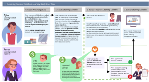 Personas used to illustrate how users want the application to work